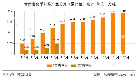 甘肃省化学纤维产量分月（累计值）统计