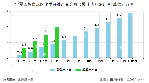 宁夏回族自治区化学纤维产量分月(累计值)统计图 宁夏回族自治区化学纤维产量分月(累计值)统计图