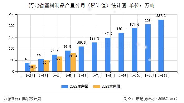 河北省塑料制品产量分月（累计值）统计图