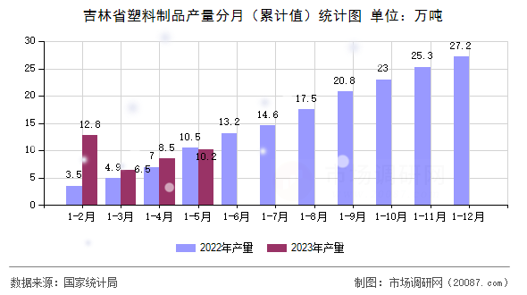 吉林省塑料制品产量分月（累计值）统计图