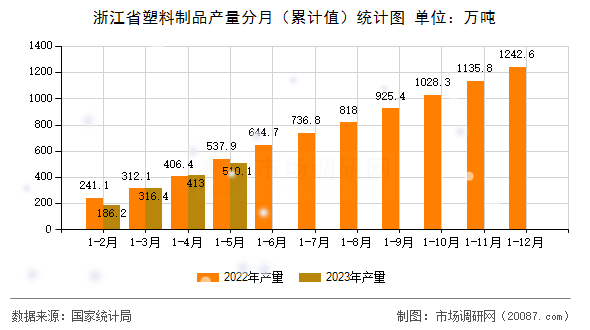 浙江省塑料制品产量分月(累计值)统计图 浙江省塑料制品产量分月(累计值)统计图