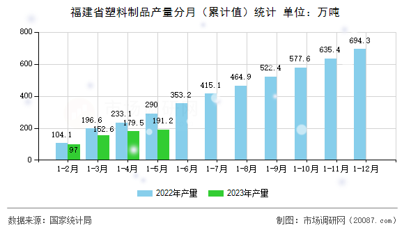 福建省塑料制品产量分月（累计值）统计