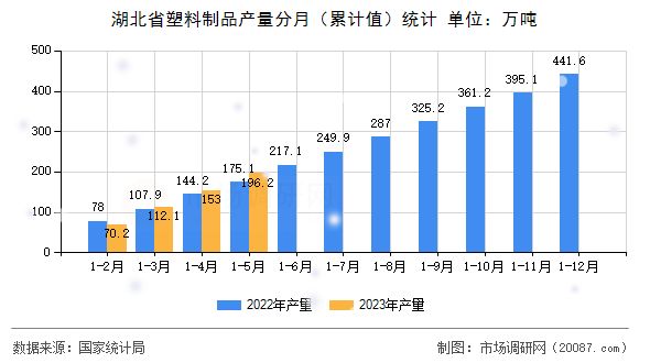 湖北省塑料制品产量分月(累计值)统计 湖北省塑料制品产量分月(累计值)统计
