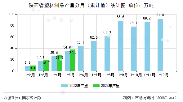 陕西省塑料制品产量分月(累计值)统计图 陕西省塑料制品产量分月(累计值)统计图