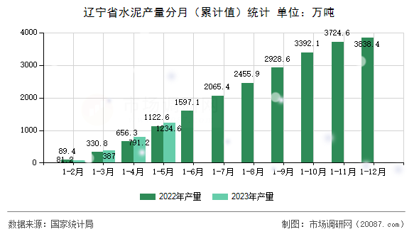 辽宁省水泥产量分月（累计值）统计
