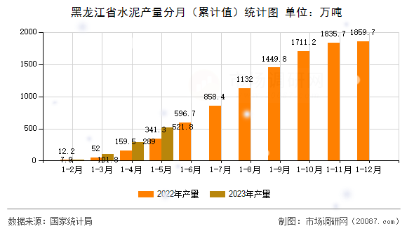 黑龙江省水泥产量分月（累计值）统计图