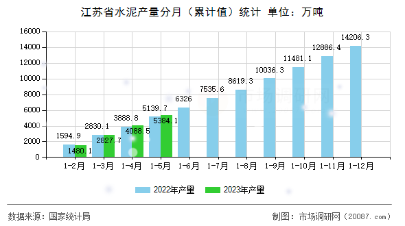 江苏省水泥产量分月(累计值)统计 江苏省水泥产量分月(累计值)统计