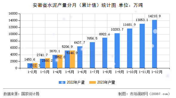 安徽省水泥产量分月（累计值）统计图