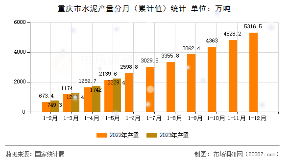 重庆市水泥产量分月(累计值)统计 重庆市水泥产量分月(累计值)统计