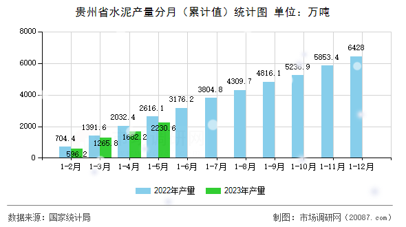 贵州省水泥产量分月(累计值)统计图 贵州省水泥产量分月(累计值)统计图