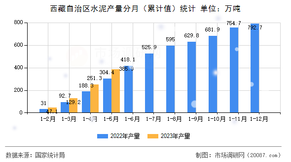 西藏自治区水泥产量分月（累计值）统计