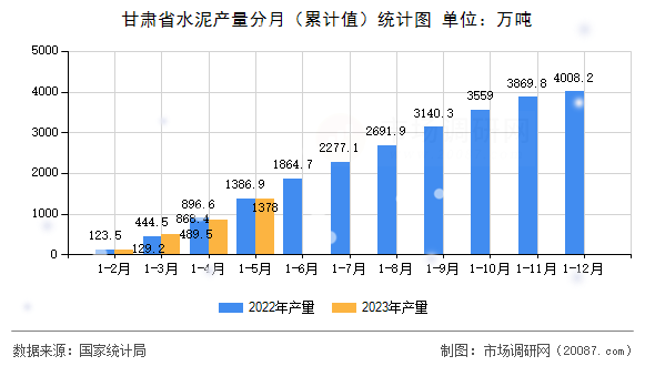 甘肃省水泥产量分月（累计值）统计图