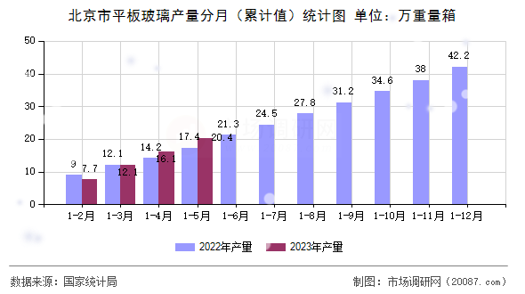 北京市平板玻璃产量分月(累计值)统计图 北京市平板玻璃产量分月(累计值)统计图