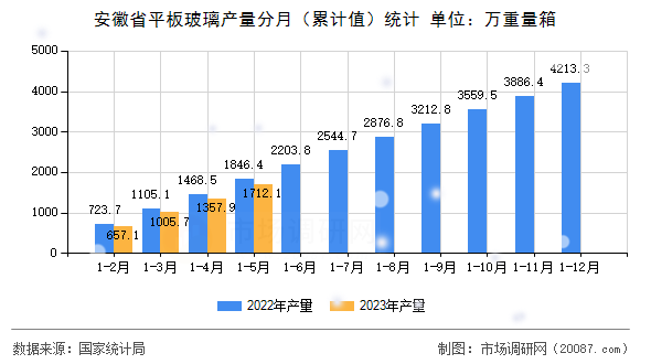 安徽省平板玻璃产量分月(累计值)统计 安徽省平板玻璃产量分月(累计值)统计