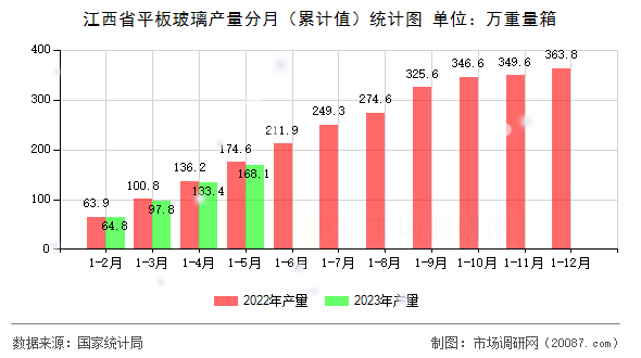 江西省平板玻璃产量分月(累计值)统计图 江西省平板玻璃产量分月(累计值)统计图