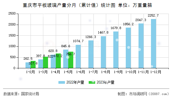 重庆市平板玻璃产量分月(累计值)统计图 重庆市平板玻璃产量分月(累计值)统计图