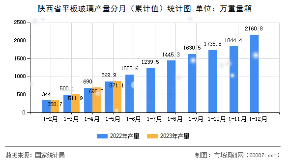 陕西省平板玻璃产量分月(累计值)统计图 陕西省平板玻璃产量分月(累计值)统计图