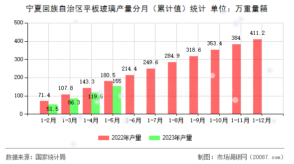 宁夏回族自治区平板玻璃产量分月（累计值）统计