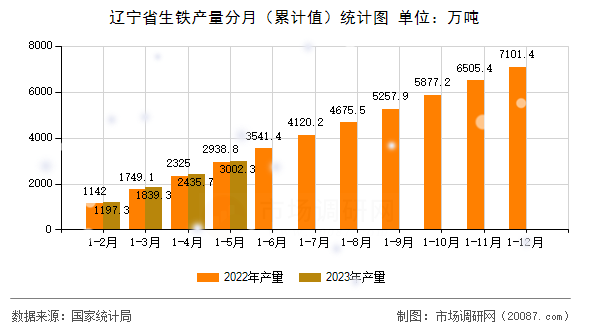 辽宁省生铁产量分月（累计值）统计图