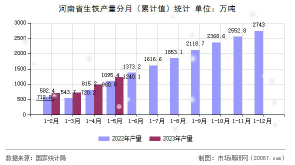 河南省生铁产量分月（累计值）统计