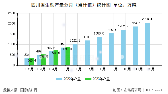四川省生铁产量分月(累计值)统计图 四川省生铁产量分月(累计值)统计图