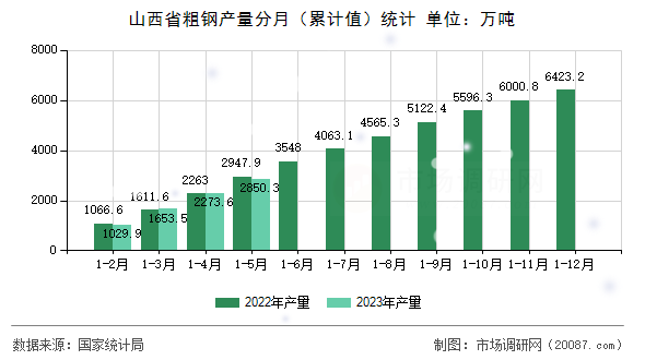 山西省粗钢产量分月（累计值）统计