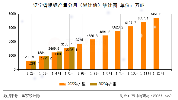 辽宁省粗钢产量分月（累计值）统计图