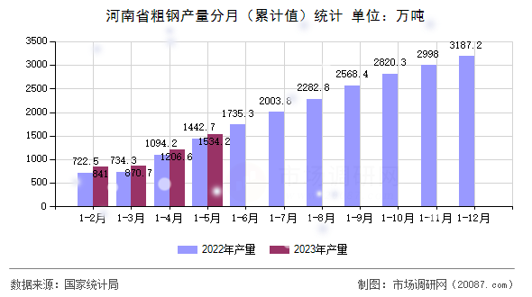 河南省粗钢产量分月（累计值）统计