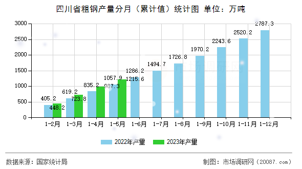 四川省粗钢产量分月(累计值)统计图 四川省粗钢产量分月(累计值)统计图