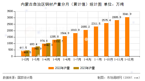 内蒙古自治区钢材产量分月(累计值)统计图 内蒙古自治区钢材产量分月(累计值)统计图