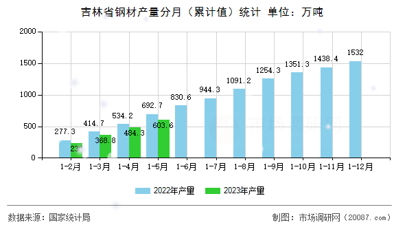 吉林省钢材产量分月(累计值)统计 吉林省钢材产量分月(累计值)统计