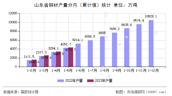 山东省钢材产量分月（累计值）统计