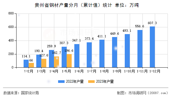 贵州省钢材产量分月（累计值）统计