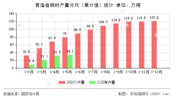 青海省钢材产量分月(累计值)统计 青海省钢材产量分月(累计值)统计