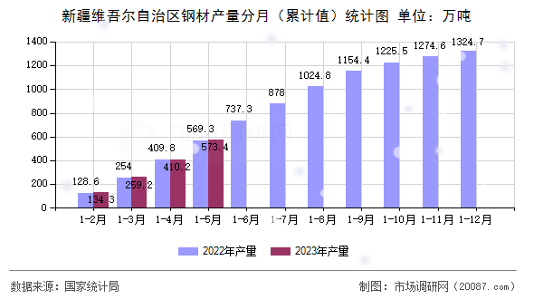 新疆维吾尔自治区钢材产量分月(累计值)统计图 新疆维吾尔自治区钢材产量分月(累计值)统计图