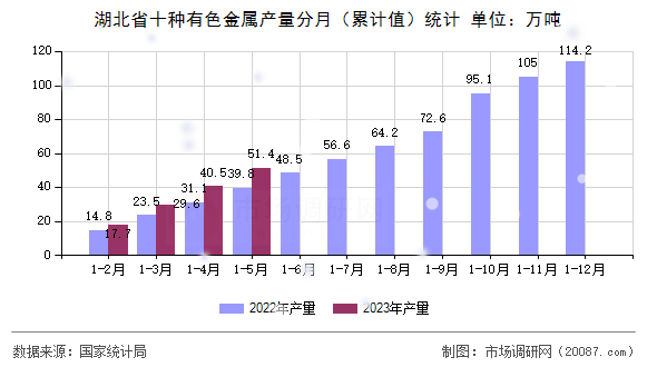 湖北省十种有色金属产量分月（累计值）统计
