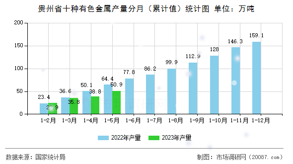 贵州省十种有色金属产量分月（累计值）统计图