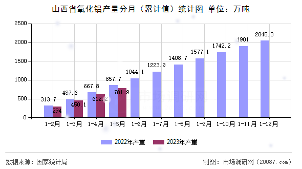 山西省氧化铝产量分月(累计值)统计图 山西省氧化铝产量分月(累计值)统计图