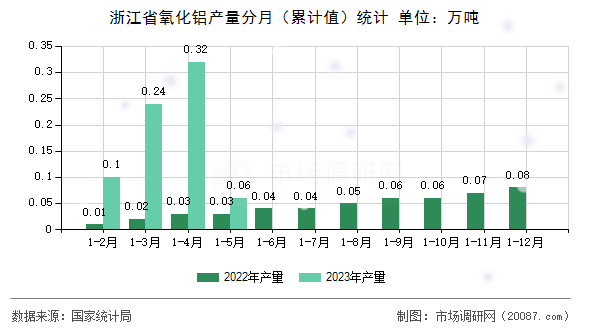 浙江省氧化铝产量分月(累计值)统计 浙江省氧化铝产量分月(累计值)统计