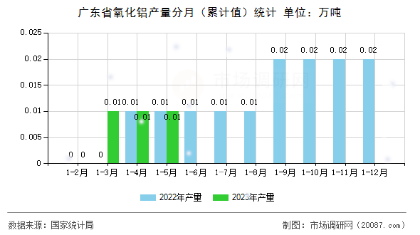 广东省氧化铝产量分月(累计值)统计 广东省氧化铝产量分月(累计值)统计