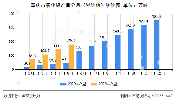 重庆市氧化铝产量分月(累计值)统计图 重庆市氧化铝产量分月(累计值)统计图