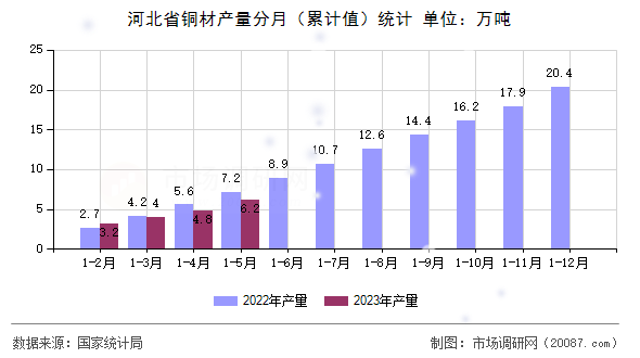 河北省铜材产量分月(累计值)统计 河北省铜材产量分月(累计值)统计