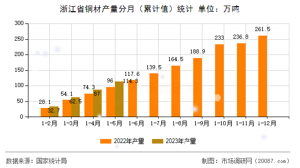 浙江省铜材产量分月(累计值)统计 浙江省铜材产量分月(累计值)统计