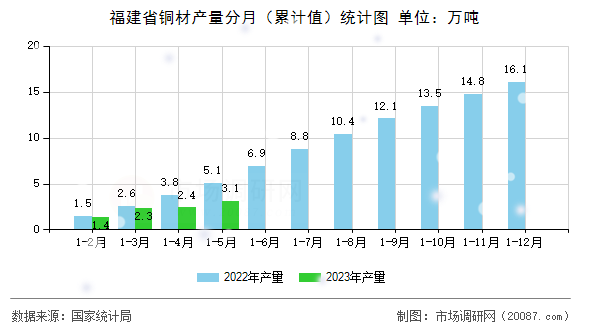 福建省铜材产量分月（累计值）统计图