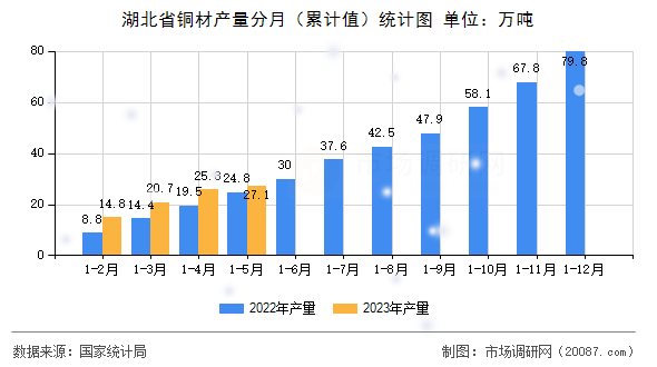 湖北省铜材产量分月(累计值)统计图 湖北省铜材产量分月(累计值)统计图