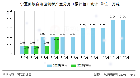 宁夏回族自治区铜材产量分月（累计值）统计