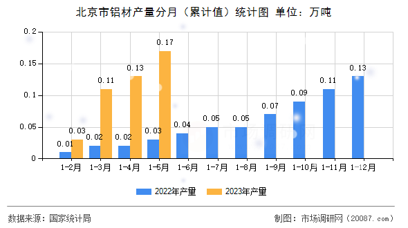 北京市铝材产量分月（累计值）统计图