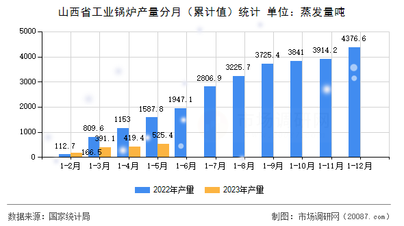 山西省工业锅炉产量分月（累计值）统计