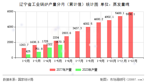 辽宁省工业锅炉产量分月（累计值）统计图