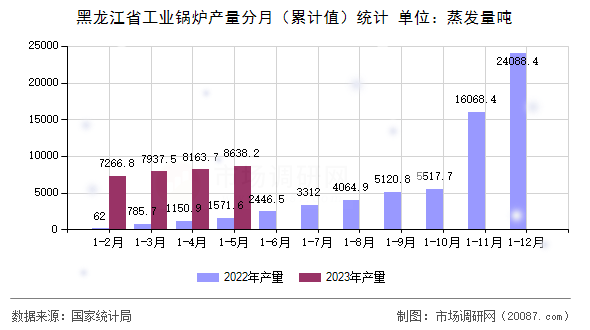 黑龙江省工业锅炉产量分月（累计值）统计